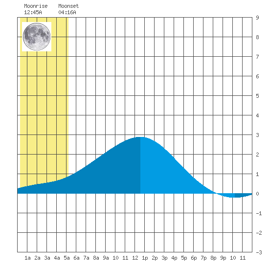 North Bay tide chart for Thursday, May 23, 2024