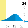 North Bay tide chart for Friday, May 24, 2024