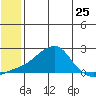 North Bay tide chart for Saturday, May 25, 2024
