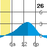 North Bay tide chart for Sunday, May 26, 2024