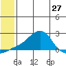 North Bay tide chart for Monday, May 27, 2024