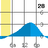 North Bay tide chart for Tuesday, May 28, 2024