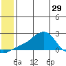 North Bay tide chart for Wednesday, May 29, 2024