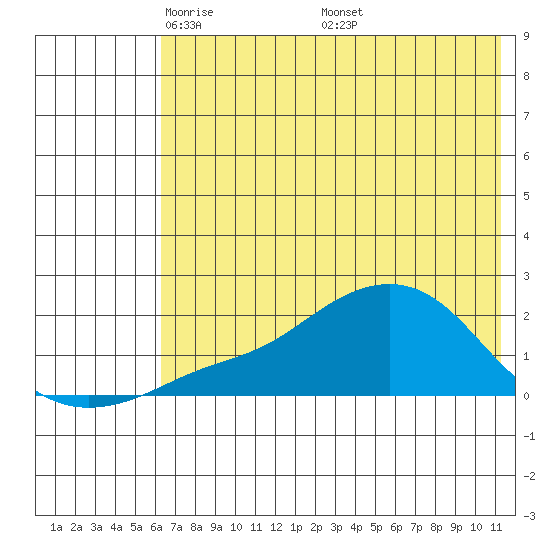 North Bay tide chart for Thursday, May 2, 2024