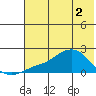 North Bay tide chart for Thursday, May 2, 2024