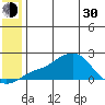 North Bay tide chart for Thursday, May 30, 2024