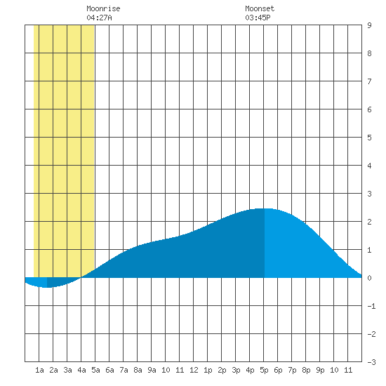 North Bay tide chart for Friday, May 31, 2024