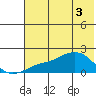 North Bay tide chart for Friday, May 3, 2024