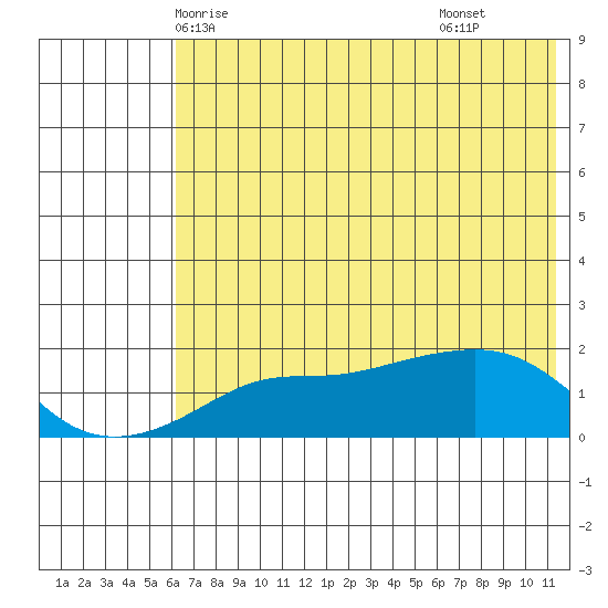 North Bay tide chart for Saturday, May 4, 2024