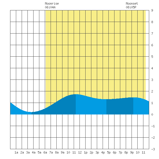 North Bay tide chart for Sunday, May 5, 2024