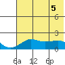 North Bay tide chart for Sunday, May 5, 2024