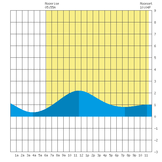 North Bay tide chart for Monday, May 6, 2024