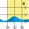 North Bay tide chart for Monday, May 6, 2024