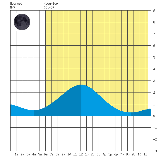 North Bay tide chart for Tuesday, May 7, 2024