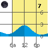 North Bay tide chart for Tuesday, May 7, 2024
