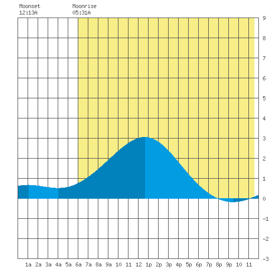 North Bay tide chart for Wednesday, May 8, 2024
