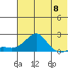 North Bay tide chart for Wednesday, May 8, 2024