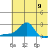 North Bay tide chart for Thursday, May 9, 2024