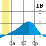North Bay tide chart for Monday, June 10, 2024