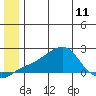 North Bay tide chart for Tuesday, June 11, 2024