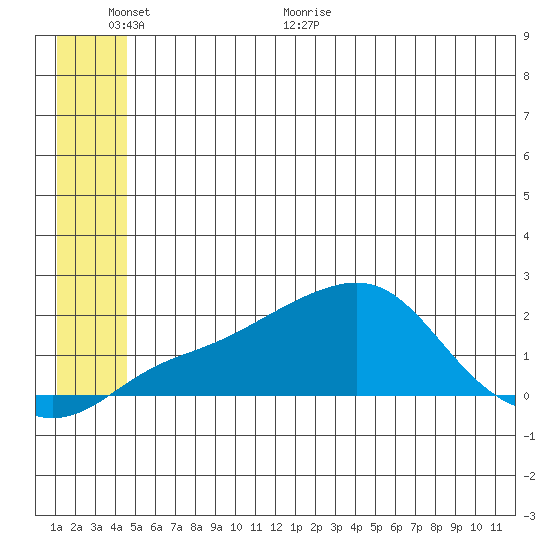 North Bay tide chart for Wednesday, June 12, 2024
