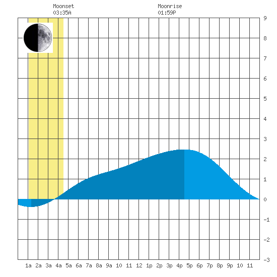 North Bay tide chart for Thursday, June 13, 2024