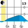 North Bay tide chart for Thursday, June 13, 2024
