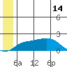 North Bay tide chart for Friday, June 14, 2024