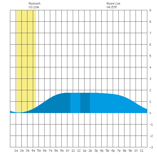 North Bay tide chart for Saturday, June 15, 2024