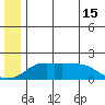 North Bay tide chart for Saturday, June 15, 2024