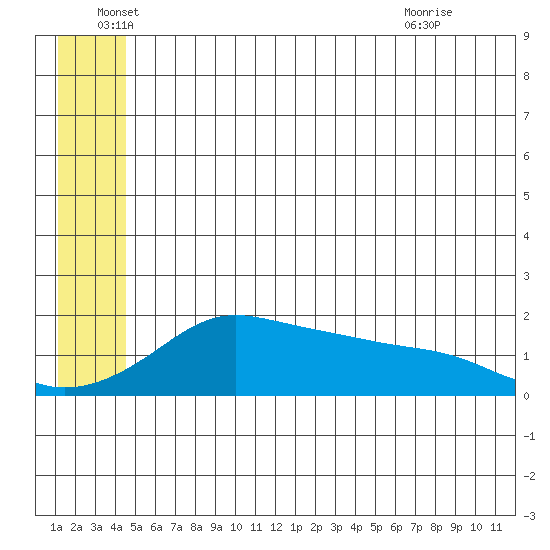 North Bay tide chart for Sunday, June 16, 2024