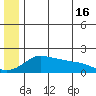 North Bay tide chart for Sunday, June 16, 2024