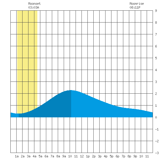 North Bay tide chart for Monday, June 17, 2024