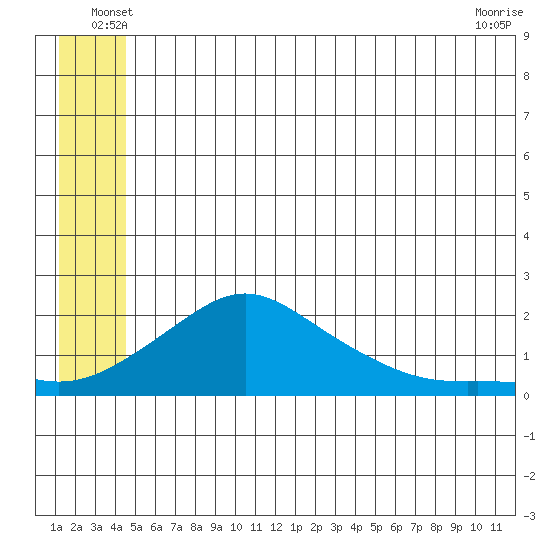 North Bay tide chart for Tuesday, June 18, 2024