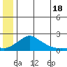 North Bay tide chart for Tuesday, June 18, 2024