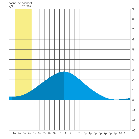 North Bay tide chart for Wednesday, June 19, 2024