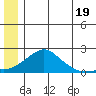 North Bay tide chart for Wednesday, June 19, 2024