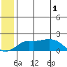 North Bay tide chart for Saturday, June 1, 2024