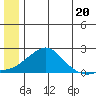 North Bay tide chart for Thursday, June 20, 2024