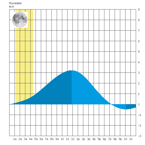 North Bay tide chart for Friday, June 21, 2024