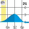 North Bay tide chart for Friday, June 21, 2024