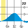 North Bay tide chart for Saturday, June 22, 2024
