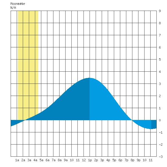 North Bay tide chart for Sunday, June 23, 2024