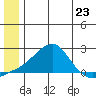 North Bay tide chart for Sunday, June 23, 2024
