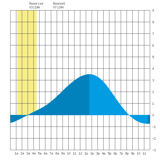 North Bay tide chart for Monday, June 24, 2024