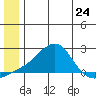 North Bay tide chart for Monday, June 24, 2024