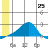 North Bay tide chart for Tuesday, June 25, 2024