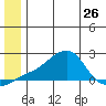 North Bay tide chart for Wednesday, June 26, 2024