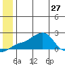 North Bay tide chart for Thursday, June 27, 2024