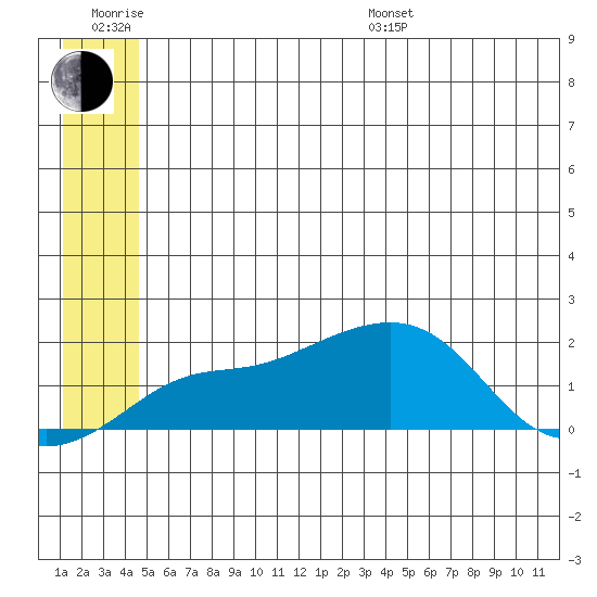 North Bay tide chart for Friday, June 28, 2024